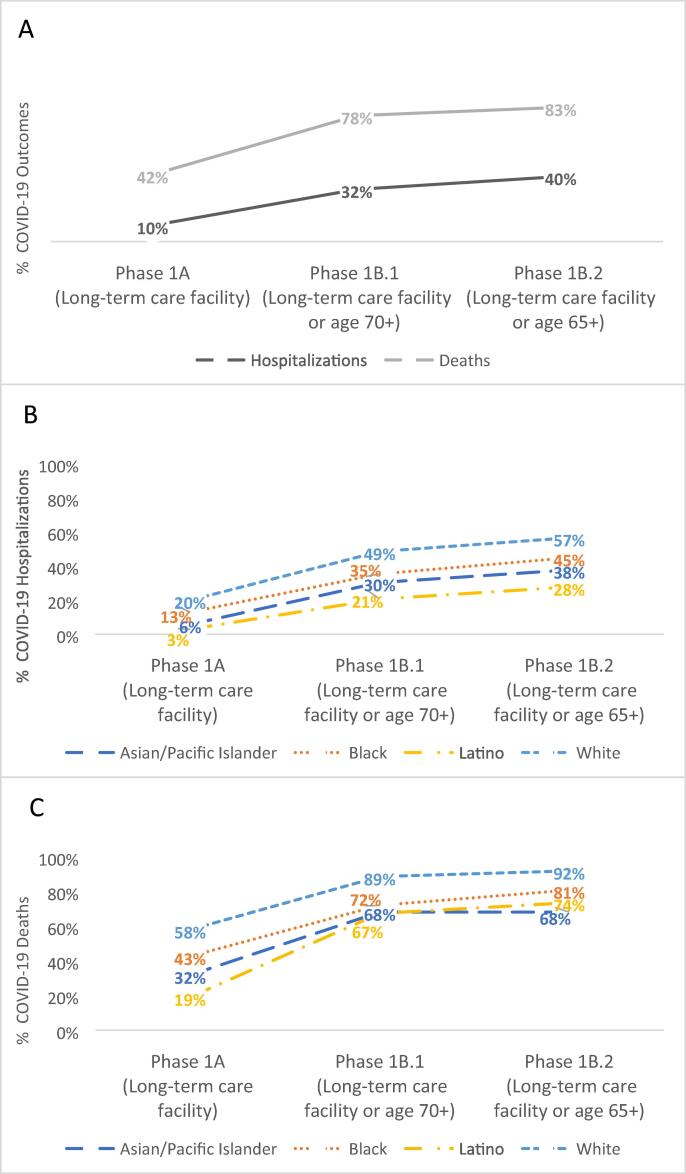 The disparate impact of age-based COVID-19 vaccine prioritization by race/ethnicity in Denver, Colorado