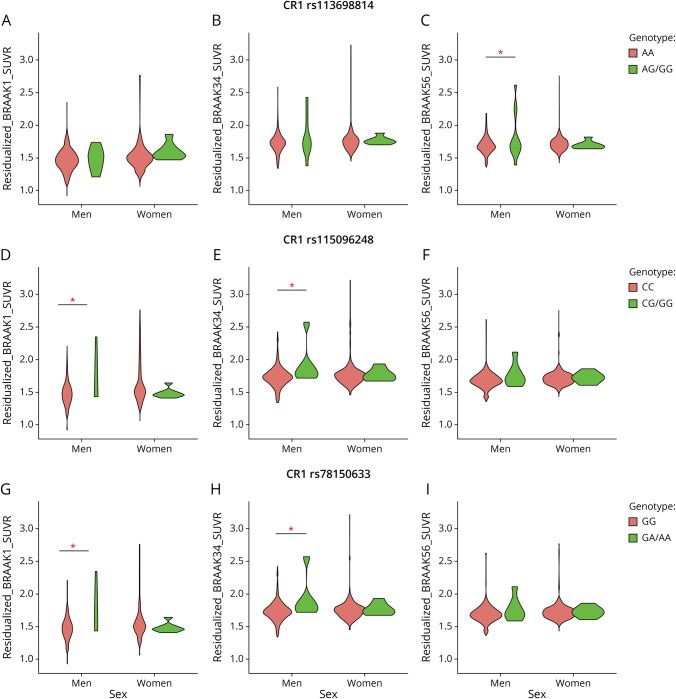 Identification of Sex-Specific Genetic Variants Associated With Tau PET.