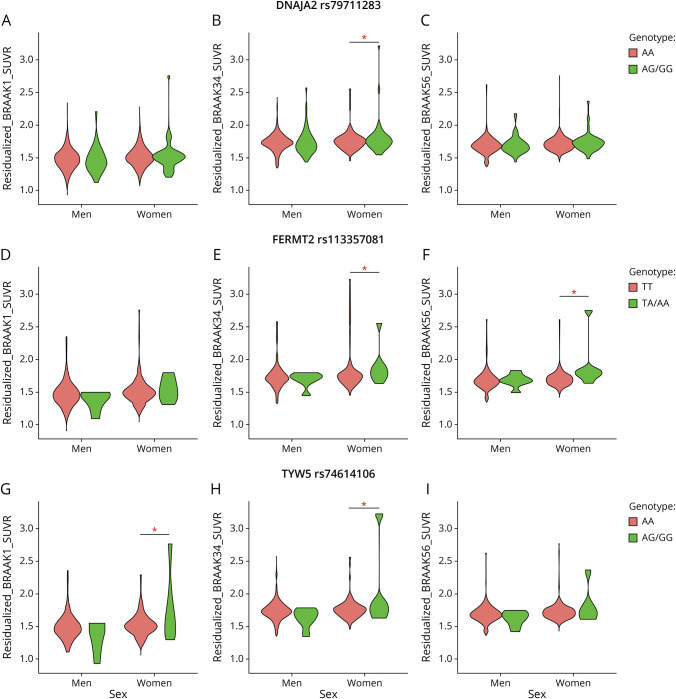 Identification of Sex-Specific Genetic Variants Associated With Tau PET.