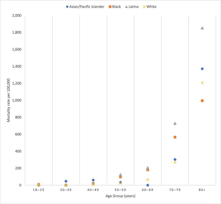 The disparate impact of age-based COVID-19 vaccine prioritization by race/ethnicity in Denver, Colorado