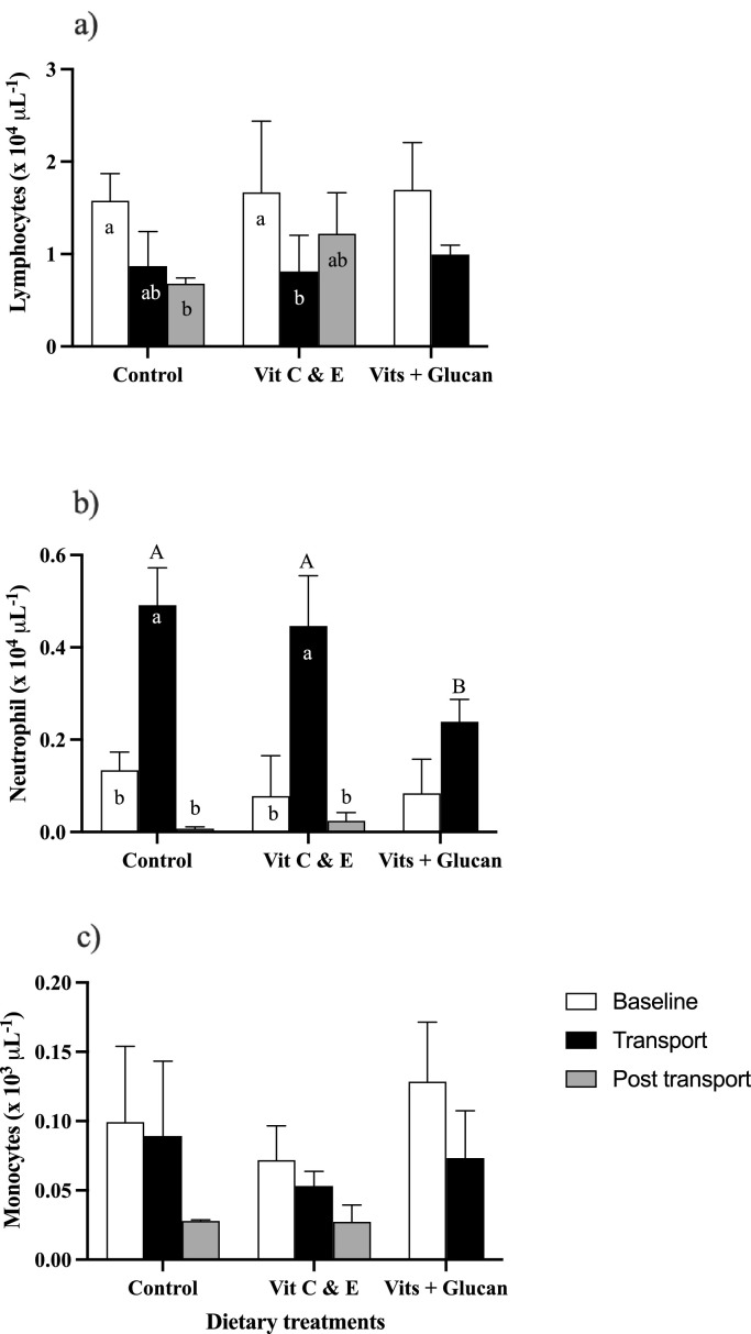 Nutritional feed additives reduce the adverse effects of transport stress in the immune system of Tambaqui (Colossoma macropomum)