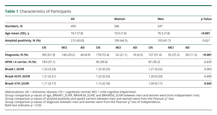 Identification of Sex-Specific Genetic Variants Associated With Tau PET.