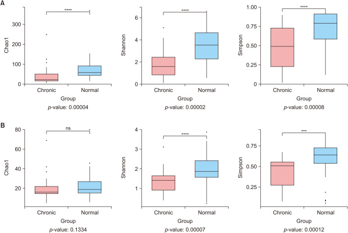 Analysis of the Microbiome of the Ear Canal in Normal Individuals and Patients with Chronic Otitis Externa.