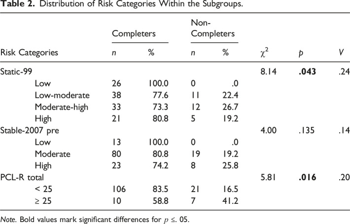 Changes in the Risk of Sexual Reoffending: The Role and Relevance of Perceived Self-Efficacy and Adult Attachment Styles in Correctional Treatment.