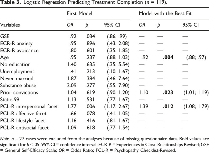 Changes in the Risk of Sexual Reoffending: The Role and Relevance of Perceived Self-Efficacy and Adult Attachment Styles in Correctional Treatment.