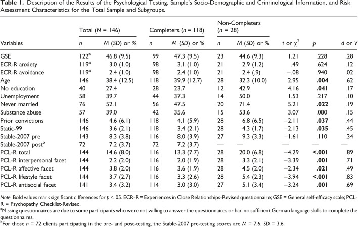 Changes in the Risk of Sexual Reoffending: The Role and Relevance of Perceived Self-Efficacy and Adult Attachment Styles in Correctional Treatment.