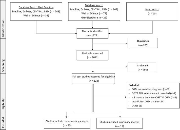 Comparison of continuous glucose monitoring to reference standard oral glucose tolerance test for the detection of dysglycemia in cystic Fibrosis: A systematic review