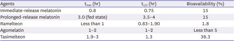 Melatonin and melatonergic drugs in sleep disorders.