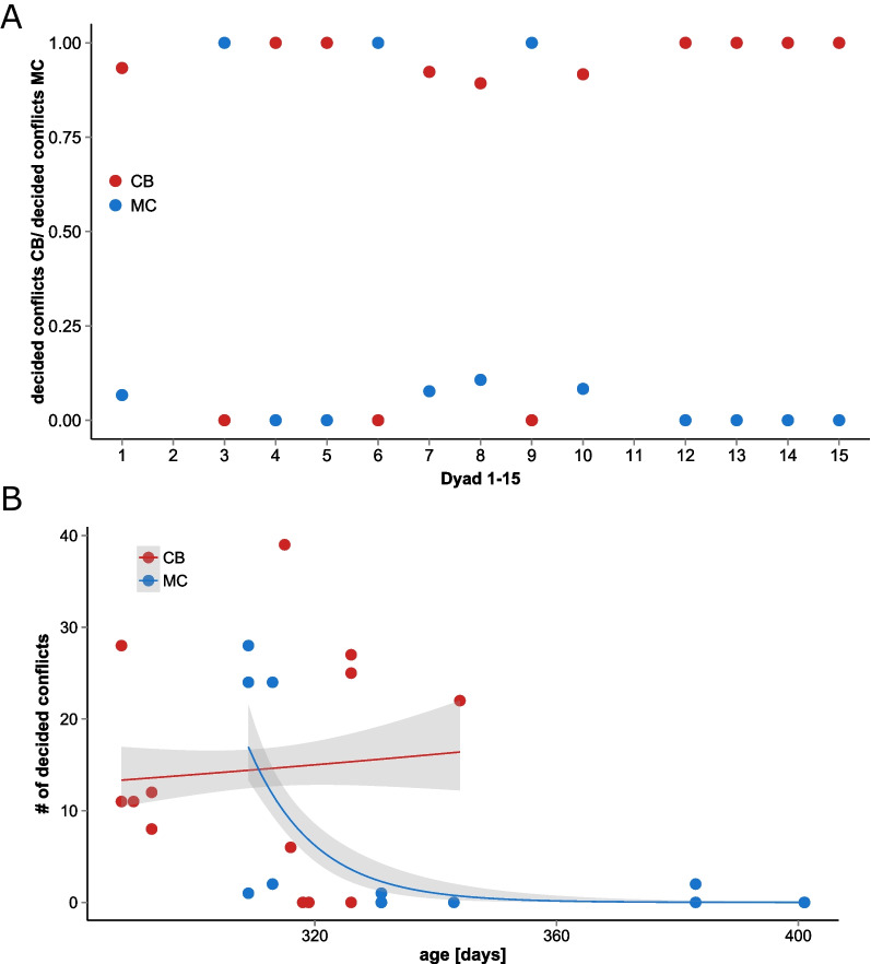 Competitive ability is a fast-evolving trait between house mouse populations (Mus musculus domesticus).