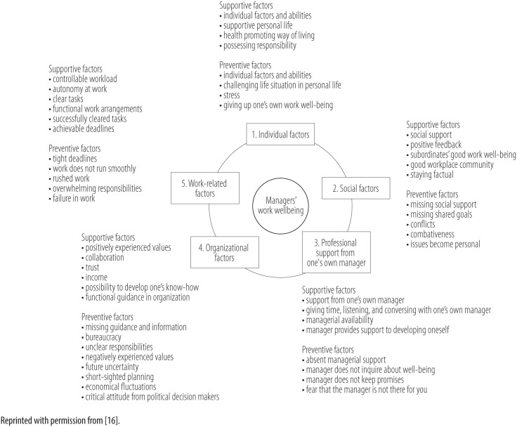 Developing a work well-being questionnaire for social- and health-care managers.