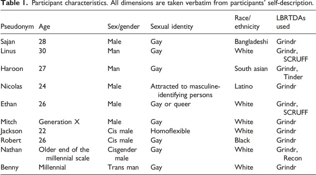 Shades of digital deception: Self-presentation among men seeking men on locative dating apps.