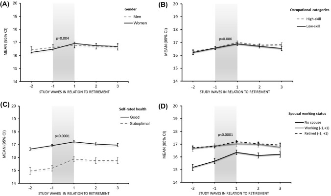 Changes in life satisfaction during the transition to retirement: findings from the FIREA cohort study.