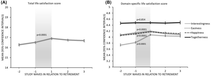 Changes in life satisfaction during the transition to retirement: findings from the FIREA cohort study.