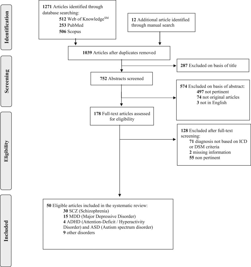 Applications of Mendelian randomization in psychiatry: a comprehensive systematic review.