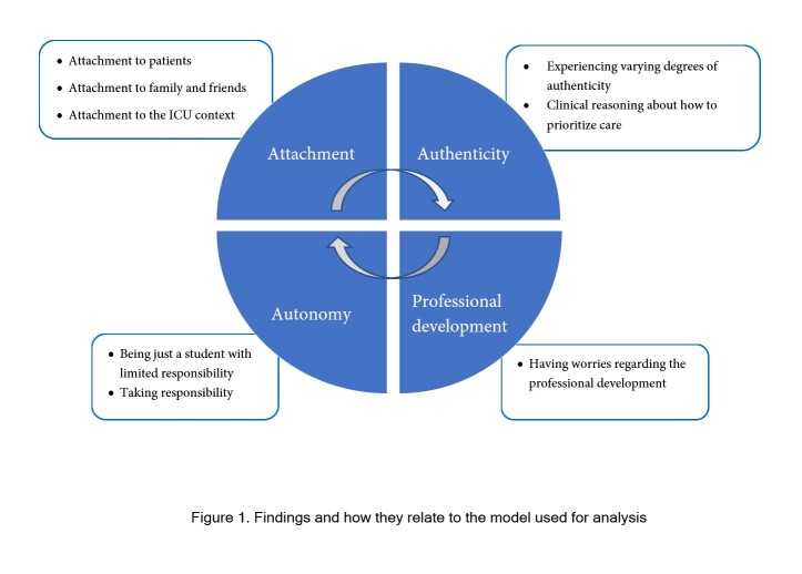 Learning in intensive care during the COVID-19 pandemic postgraduate critical care nursing students' experiences.