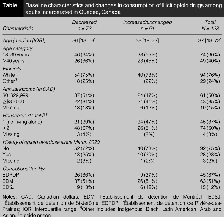 Factors associated with changes in illicit opioid use during the COVID-19 pandemic among incarcerated people who use drugs in Quebec, Canada.