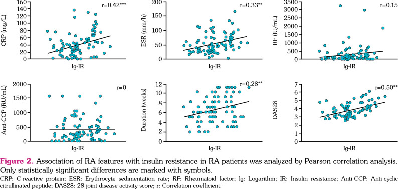 Insulin resistance and adverse lipid profile in untreated very early rheumatoid arthritis patients: A single-center, cross-sectional study in China.