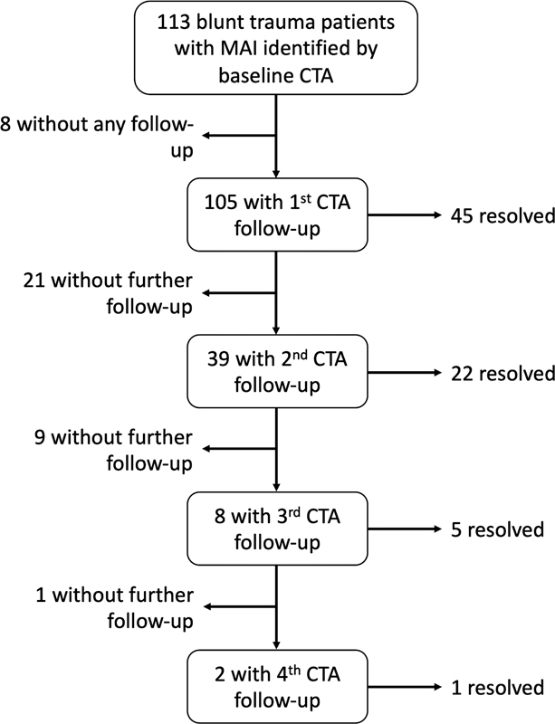 Minimal Aortic Injury Detected on Computed Tomography Angiography during Initial Trauma Imaging: Single Academic Level 1 Trauma Center Experience.