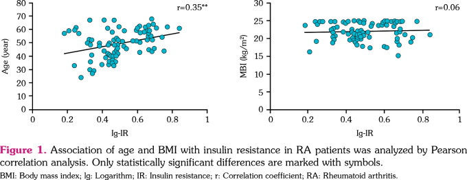 Insulin resistance and adverse lipid profile in untreated very early rheumatoid arthritis patients: A single-center, cross-sectional study in China.