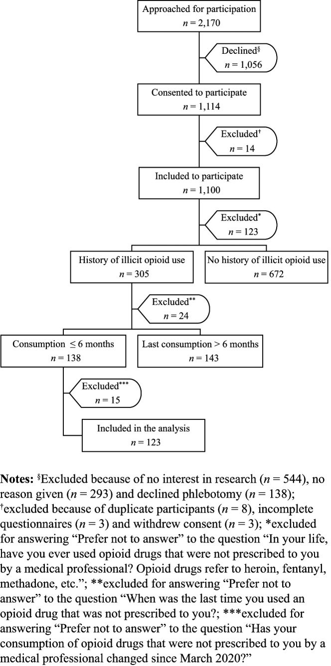 Factors associated with changes in illicit opioid use during the COVID-19 pandemic among incarcerated people who use drugs in Quebec, Canada.