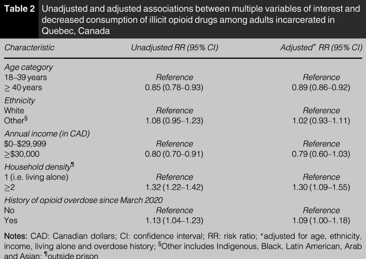 Factors associated with changes in illicit opioid use during the COVID-19 pandemic among incarcerated people who use drugs in Quebec, Canada.