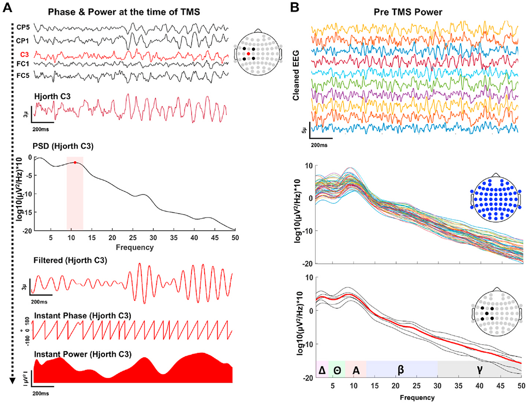 Phase matters when there is power: Phasic modulation of corticospinal excitability occurs at high amplitude sensorimotor mu-oscillations