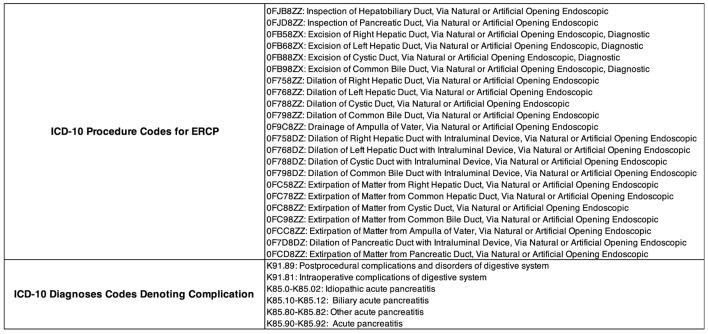 Expanding the Use of Endoscopic Retrograde Cholangiopancreatography in Pediatrics: A National Database Analysis of Demographics and Complication Rates.