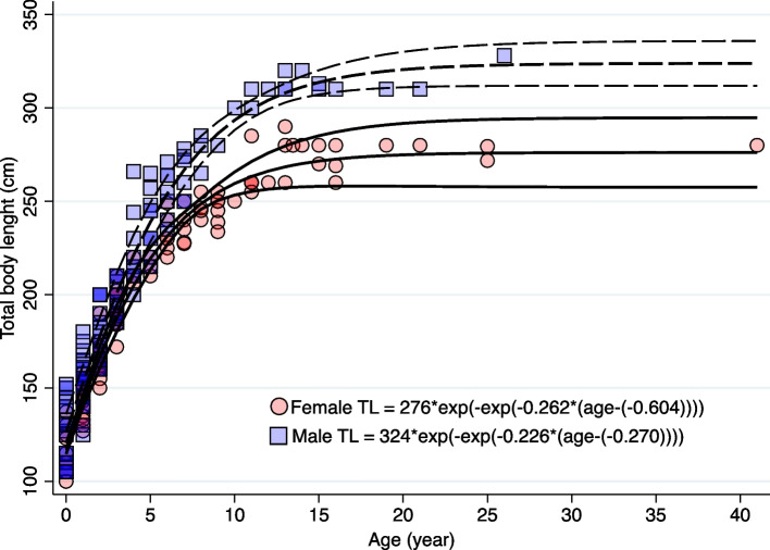 Growth, maturity, reproduction, and life expectancy in ex-situ pacific walruses (Odobenus rosmarus divergens).