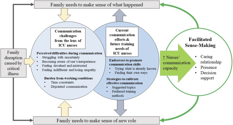 Challenges and Learning Needs of Nurse-Patients' Family Communication: Focus Group Interviews With Intensive Care Unit Nurses in South Korea.