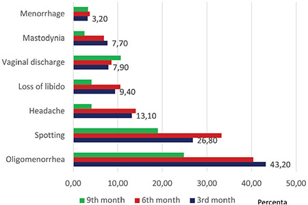 The efficacy, acceptability and continuation of postpartum, post-abortive progestin-only pill: a pioneering prospective multicentric study from Turkey