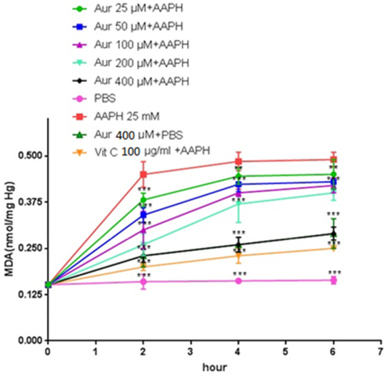 Protective Effects of Auraptene against Free Radical-Induced Erythrocytes Damage.