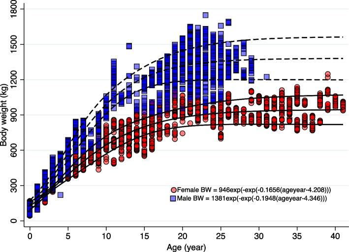 Growth, maturity, reproduction, and life expectancy in ex-situ pacific walruses (Odobenus rosmarus divergens).