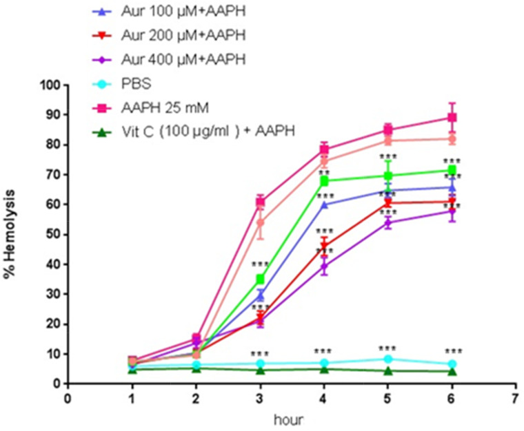 Protective Effects of Auraptene against Free Radical-Induced Erythrocytes Damage.