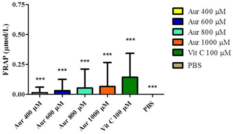 Protective Effects of Auraptene against Free Radical-Induced Erythrocytes Damage.