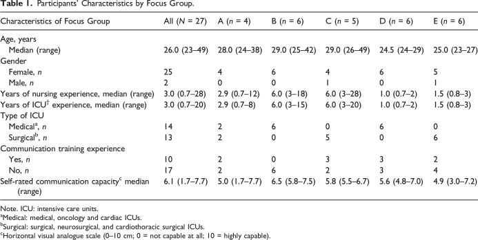 Challenges and Learning Needs of Nurse-Patients' Family Communication: Focus Group Interviews With Intensive Care Unit Nurses in South Korea.