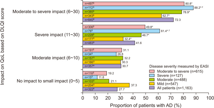 Assessment of Disease Severity and Quality of Life in Patients with Atopic Dermatitis from South Korea.