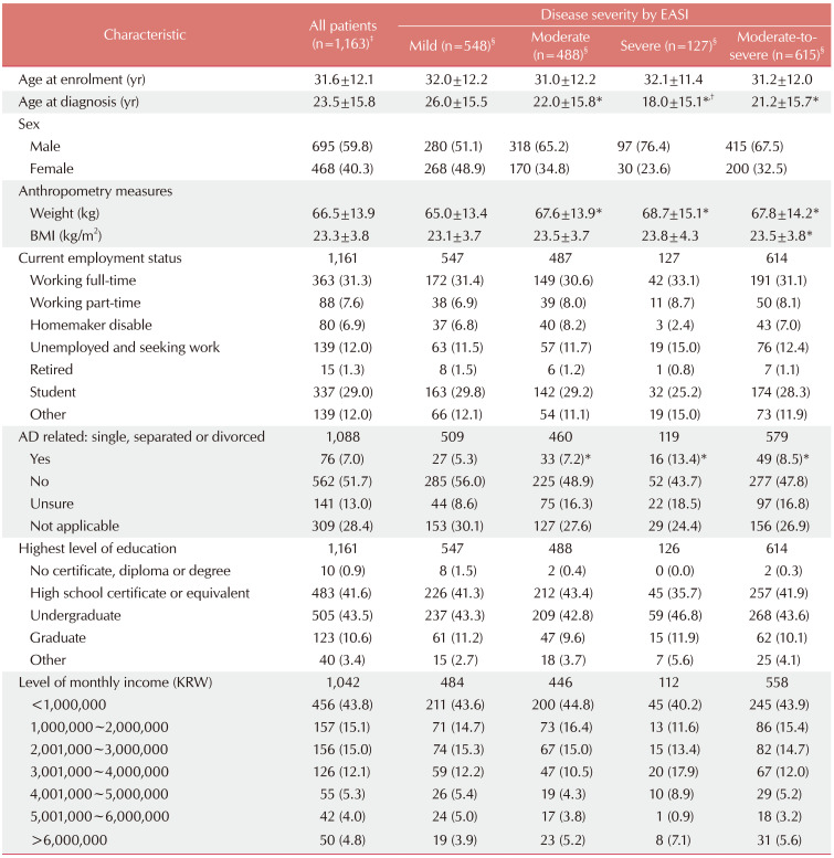 Assessment of Disease Severity and Quality of Life in Patients with Atopic Dermatitis from South Korea.