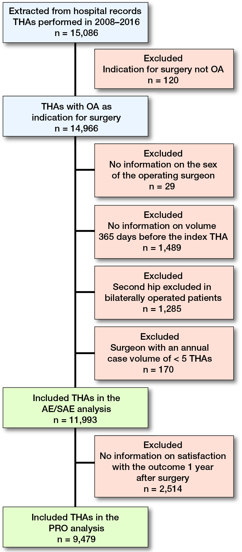 Patient-surgeon sex discordance impacts adverse events but does not affect patient-reported satisfaction after primary total hip arthroplasty: a regional register-based cohort study.