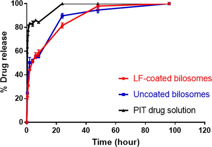 Pitavastatin-loaded bilosomes for oral treatment of hepatocellular carcinoma: a repurposing approach.