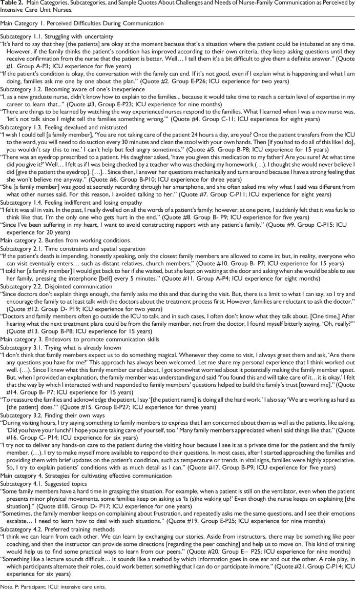 Challenges and Learning Needs of Nurse-Patients' Family Communication: Focus Group Interviews With Intensive Care Unit Nurses in South Korea.