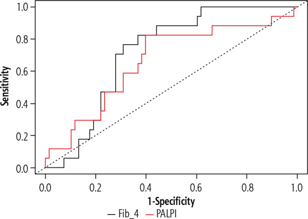 Tolloid-like 1 gene variant rs17047200, pretreatment FIB-4, ALBI and PALBI scores as predictors of hepatocellular carcinoma occurrence after directly acting antivirals.