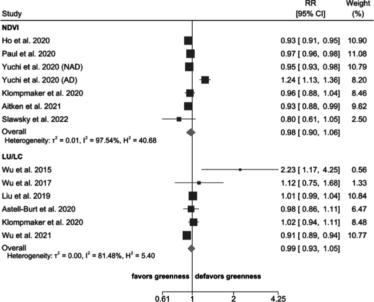 Is Greenness Associated with Dementia? A Systematic Review and Dose-Response Meta-analysis.