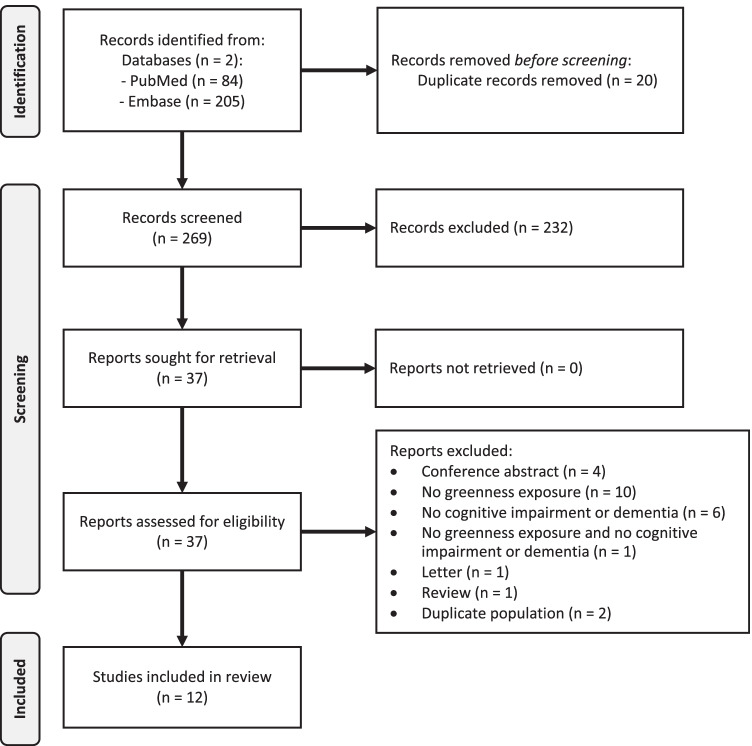 Is Greenness Associated with Dementia? A Systematic Review and Dose-Response Meta-analysis.