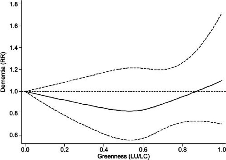 Is Greenness Associated with Dementia? A Systematic Review and Dose-Response Meta-analysis.