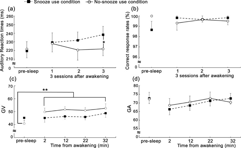 Effects of using a snooze alarm on sleep inertia after morning awakening.