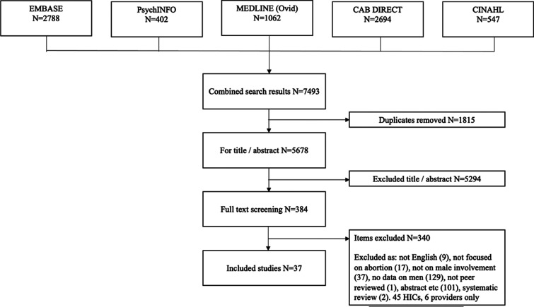 Men's involvement in women's abortion-related care: a scoping review of evidence from low- and middle-income countries.