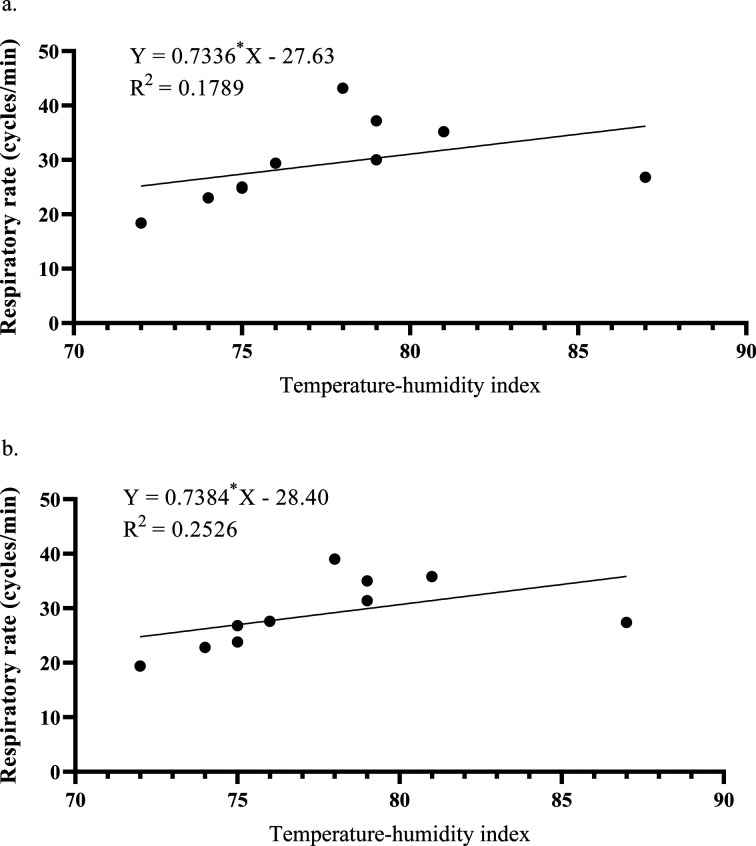 Effects of packing on the diurnal rhythms of respiratory and heart rates in donkeys during the hot-dry season.