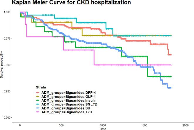 Use of real-world evidence data to evaluate the comparative effectiveness of second-line type 2 diabetes medications on chronic kidney disease