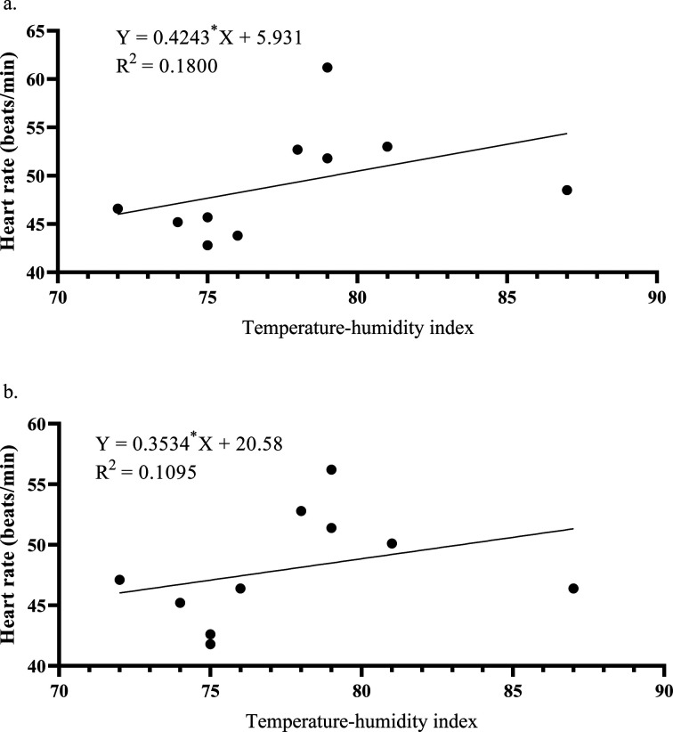 Effects of packing on the diurnal rhythms of respiratory and heart rates in donkeys during the hot-dry season.