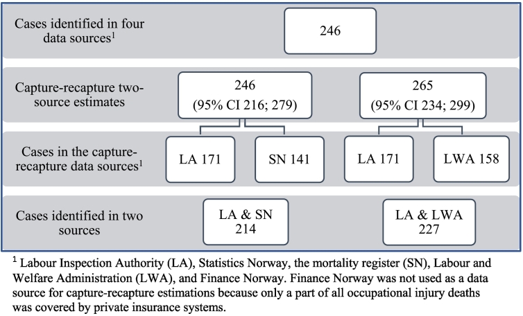 Accuracy of fatal occupational injury registration in a high-income country: A comparison of two-source capture-recapture estimates with the number of cases identified in four register systems in Norway, 2000–2003